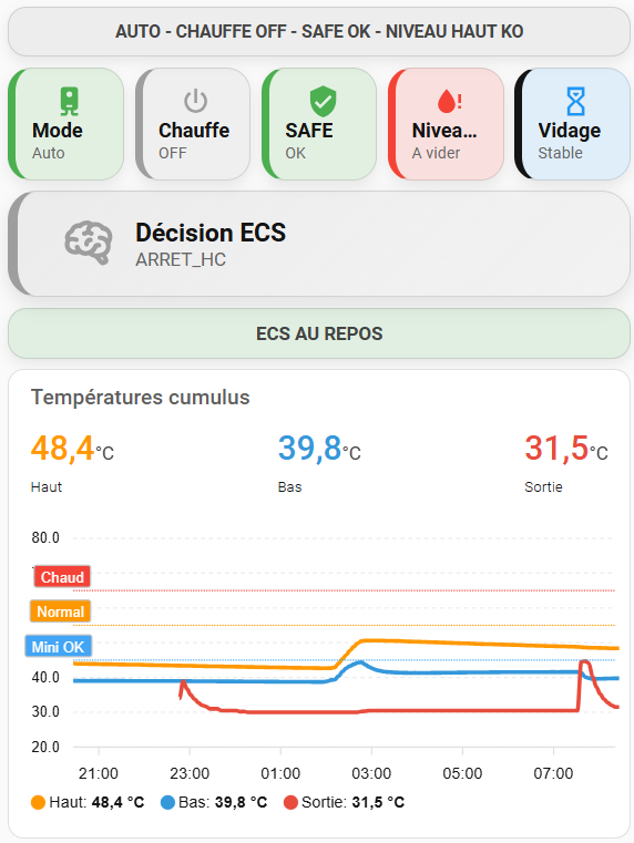 Interface Home Assistant du système de surveillance ECS